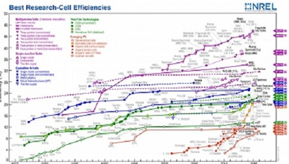 First Solar碲化鎘電池效率刷新紀(jì)錄達(dá)22.1%，引領(lǐng)光伏技術(shù)新突破