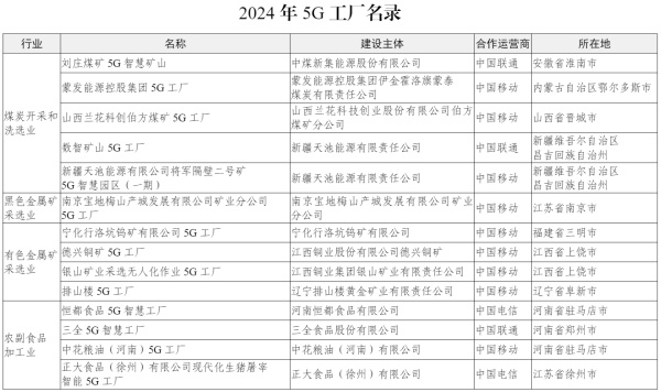 工信部發(fā)布第二批400個(gè)高水平5G工廠名單，加速企業(yè)信息技術(shù)咨詢與轉(zhuǎn)型